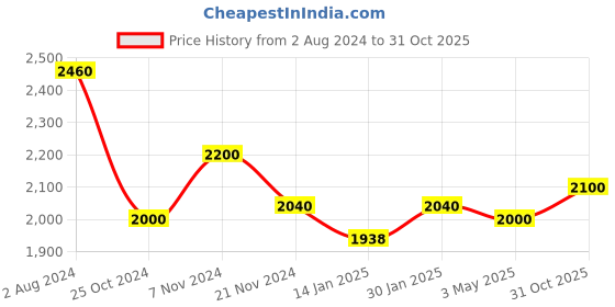 tatacliq.com Skybags Trick Black Striped Soft Small Trolley Bag - 38 cm skybags Price History Graph from 2 Aug 2024 to 31 Oct 2025