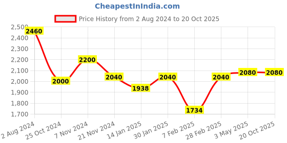 tatacliq.com Skybags Trick Blue Striped Soft Small Trolley Bag - 38 cm skybags Price History Graph from 2 Aug 2024 to 20 Oct 2025