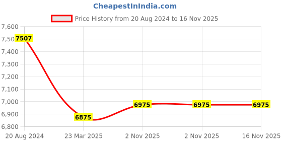 tatacliq.com Skybags Twentyfour7 Pro Cobalt Blue Solid Soft Large Trolley Bag - 31 cm skybags Price History Graph from 20 Aug 2024 to 16 Nov 2025