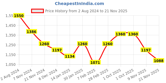 tatacliq.com Skybags Valor 02 20 Ltrs Black Medium Laptop Backpack skybags Price History Graph from 2 Aug 2024 to 21 Nov 2025
