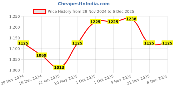tatacliq.com Skybags VESPER 40 Multicolor Laptop Backpack skybags Price History Graph from 29 Nov 2024 to 5 Dec 2025