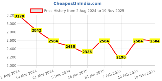 tatacliq.com Skybags Vulcan Weekender 45 Ltrs Blue & Black Medium Laptop Backpack skybags Price History Graph from 2 Aug 2024 to 18 Nov 2025