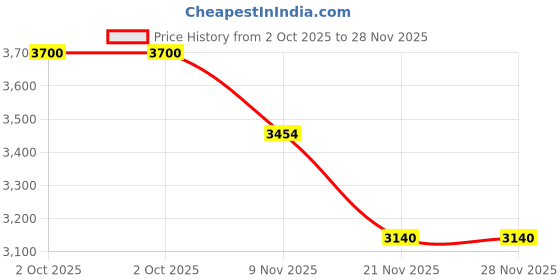 tatacliq.com Skybags White & Black Splash Printed Large Hard Checked Luggage skybags Price History Graph from 2 Oct 2025 to 28 Nov 2025