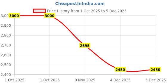 tatacliq.com Skybags White & Black Splash Printed Medium Hard Checked Luggage skybags Price History Graph from 1 Oct 2025 to 4 Dec 2025