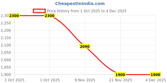 tatacliq.com Skybags White & Black Splash Printed Small Hard Cabin Trolley skybags Price History Graph from 1 Oct 2025 to 3 Dec 2025