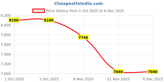 tatacliq.com Skybags White & Blue Splash Printed Large Hard Checked Luggage skybags Price History Graph from 1 Oct 2025 to 5 Dec 2025