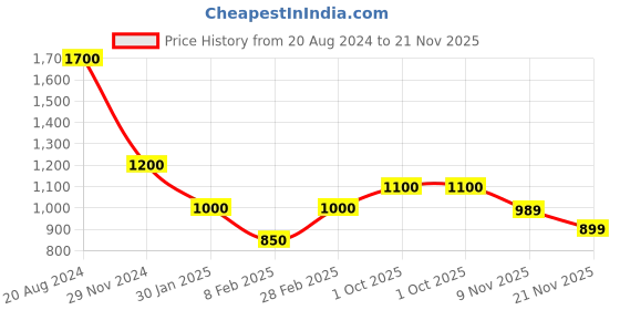 tatacliq.com Skybags Whiz Black Polyester Printed Laptop Backpack - 26 Ltrs skybags Price History Graph from 20 Aug 2024 to 21 Nov 2025