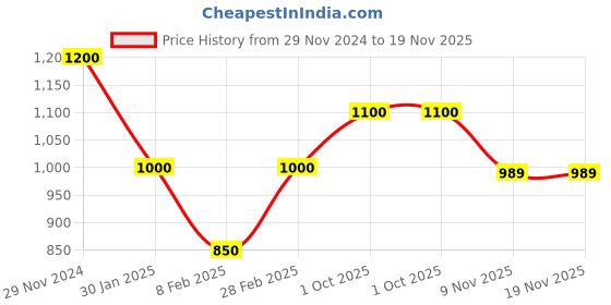 tatacliq.com Skybags Whiz Dark Grey Polyester Printed Laptop Backpack - 26 Ltrs skybags Price History Graph from 29 Nov 2024 to 19 Nov 2025