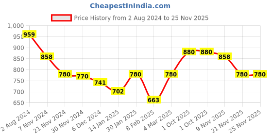 tatacliq.com Skybags Xeno 01 32 Ltrs Black Medium Laptop Backpack skybags Price History Graph from 2 Aug 2024 to 24 Nov 2025