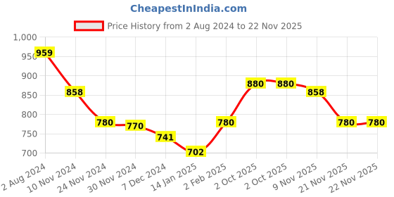 tatacliq.com Skybags Xeno 02 32 Ltrs Blue Medium Laptop Backpack skybags Price History Graph from 2 Aug 2024 to 22 Nov 2025