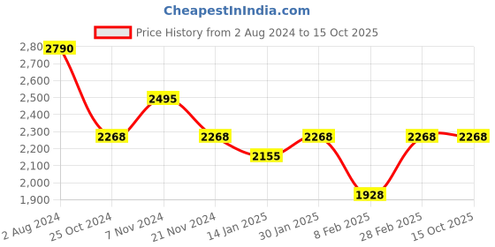 tatacliq.com Skybags Zap Fiery Red Textured Hard Small Trolley Bag - 24 cm skybags Price History Graph from 2 Aug 2024 to 14 Oct 2025