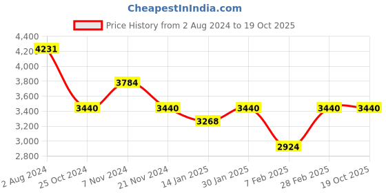 tatacliq.com Skybags Zap Red Printed Hard Large Trolley Bag - 53 cm skybags Price History Graph from 2 Aug 2024 to 19 Oct 2025