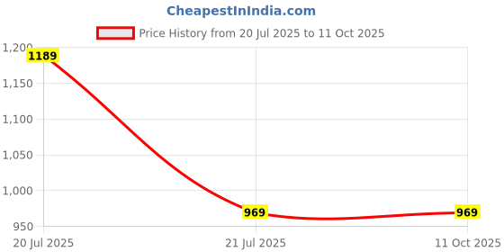 tatacliq.com Skylee Black Regular Fit Kurta Pant Set With Dupatta skylee Price History Graph from 20 Jul 2025 to 11 Oct 2025