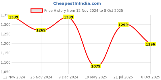 tatacliq.com Skylee Green Embroidered Kurta Pant Set With Dupatta skylee Price History Graph from 12 Nov 2024 to 8 Oct 2025