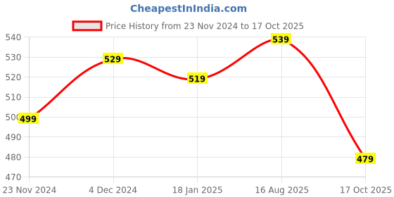 tatacliq.com Skylee Grey & Black Chequered Straight Kurta skylee Price History Graph from 23 Nov 2024 to 17 Oct 2025