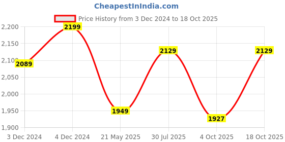 tatacliq.com Skylee Navy Embroidered Kurta Pant Set With Dupatta skylee Price History Graph from 3 Dec 2024 to 18 Oct 2025