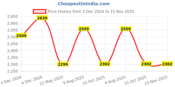 tatacliq.com Skylee Navy Embroidered Kurta With Pant & Dupatta skylee Price History Graph from 3 Dec 2024 to 15 Nov 2025