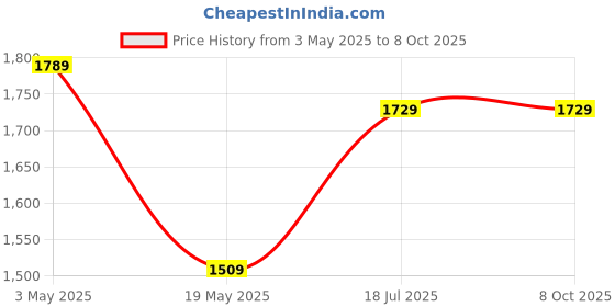 tatacliq.com Skylee Off-White Cotton Woven Pattern Kurta Pant Set With Dupatta skylee Price History Graph from 3 May 2025 to 8 Oct 2025