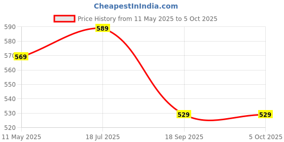 tatacliq.com Skylee Orange A Line Kurti skylee Price History Graph from 11 May 2025 to 4 Oct 2025