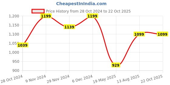 tatacliq.com Skylee Pink Bandhani Kurta With Pant & Dupatta skylee Price History Graph from 28 Oct 2024 to 22 Oct 2025