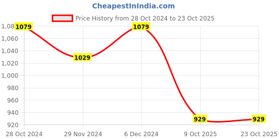 tatacliq.com Skylee Pink Embroidered Kurta With Pant & Dupatta skylee Price History Graph from 28 Oct 2024 to 23 Oct 2025