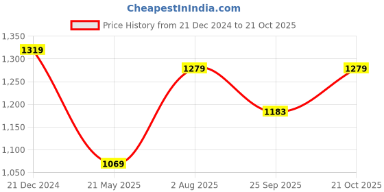 tatacliq.com Skylee Pink Woven Pattern Kurta Pant Set With Dupatta skylee Price History Graph from 21 Dec 2024 to 21 Oct 2025