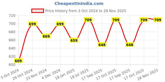 tatacliq.com Skylee Purple Embroidered Straight Kurta skylee Price History Graph from 3 Oct 2024 to 27 Nov 2025