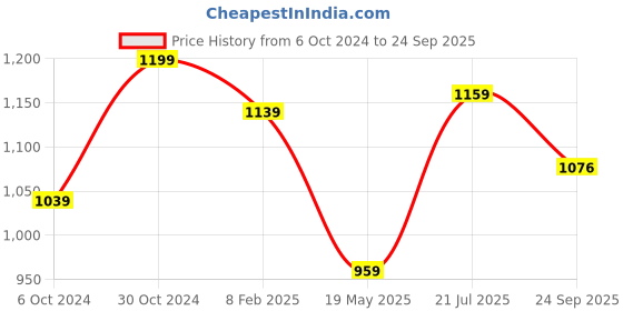 tatacliq.com Skylee Purple Printed Kurta Pant Set With Dupatta skylee Price History Graph from 6 Oct 2024 to 24 Sep 2025