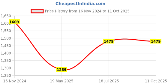 tatacliq.com Skylee Red Embroidered Kurta With Pant & Dupatta skylee Price History Graph from 16 Nov 2024 to 11 Oct 2025