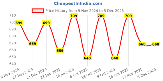tatacliq.com Skylee Rose Pink Embroidered Straight Kurta skylee Price History Graph from 9 Nov 2024 to 4 Dec 2025