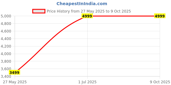 tatacliq.com puma Skyrocket Lite Alt Unisex Running Shoes puma Price History Graph from 27 May 2025 to 8 Oct 2025