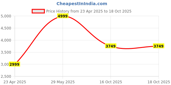 tatacliq.com puma Skyrocket Lite Engineered Unisex Running Shoes puma Price History Graph from 23 Apr 2025 to 17 Oct 2025