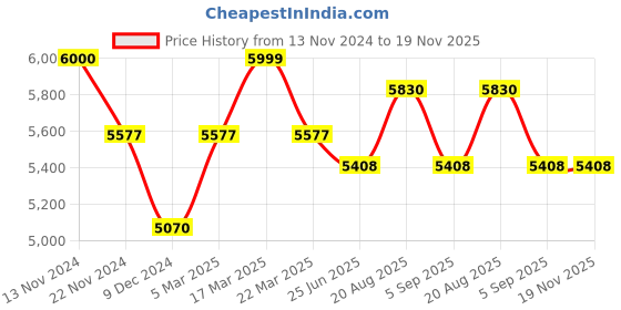 tatacliq.com Slazenger SL092106205 Analog Watch for Men slazenger Price History Graph from 13 Nov 2024 to 19 Nov 2025