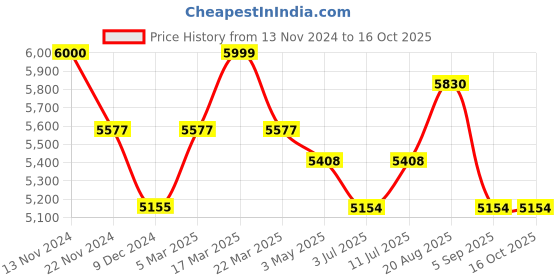tatacliq.com Slazenger SL092143102 Analog Watch for Men slazenger Price History Graph from 13 Nov 2024 to 16 Oct 2025