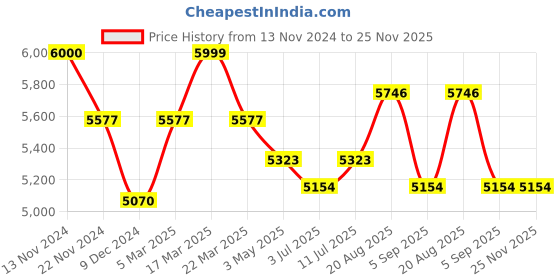 tatacliq.com Slazenger SL092143105 Analog Watch for Men slazenger Price History Graph from 13 Nov 2024 to 25 Nov 2025