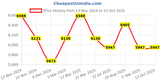 tatacliq.com Slazenger SL092216205 Analog Watch for Men slazenger Price History Graph from 13 Nov 2024 to 13 Oct 2025