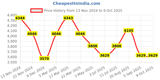 tatacliq.com Slazenger SL092221103 Analog Watch for Men slazenger Price History Graph from 13 Nov 2024 to 9 Oct 2025