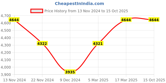 tatacliq.com Slazenger SL092221104 Analog Watch for Men slazenger Price History Graph from 13 Nov 2024 to 15 Oct 2025
