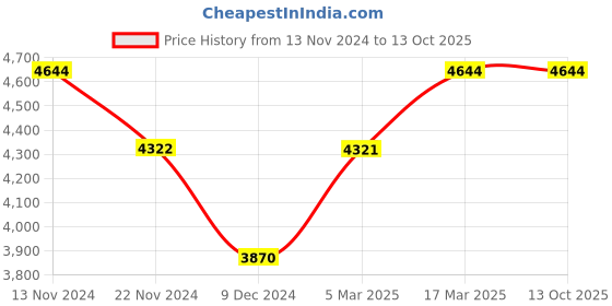 tatacliq.com Slazenger SL092221107 Analog Watch for Men slazenger Price History Graph from 13 Nov 2024 to 12 Oct 2025
