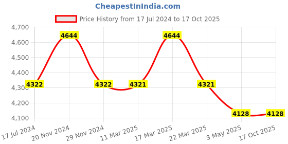 tatacliq.com Slazenger SL092225304 Analog Watch for Women slazenger Price History Graph from 17 Jul 2024 to 16 Oct 2025