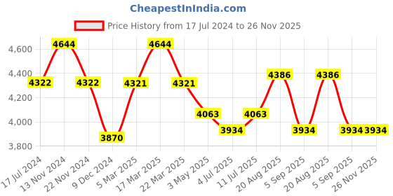tatacliq.com Slazenger SL092225305 Analog Watch for Women slazenger Price History Graph from 17 Jul 2024 to 25 Nov 2025