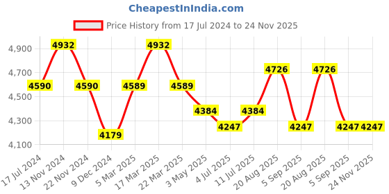 tatacliq.com Slazenger SL092226301 Analog Watch for Women slazenger Price History Graph from 17 Jul 2024 to 23 Nov 2025
