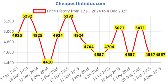 tatacliq.com Slazenger SL092226305 Analog Watch for Women slazenger Price History Graph from 17 Jul 2024 to 3 Dec 2025