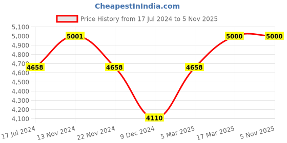 tatacliq.com Slazenger SL092226306 Analog Watch for Women slazenger Price History Graph from 17 Jul 2024 to 4 Nov 2025