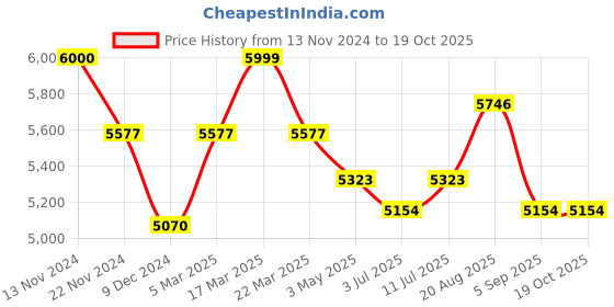 tatacliq.com Slazenger SL092232101 Analog Watch for Men slazenger Price History Graph from 13 Nov 2024 to 18 Oct 2025