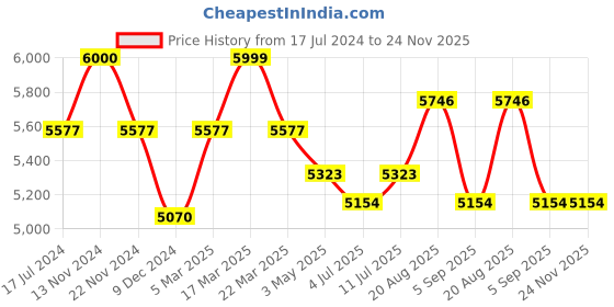 tatacliq.com Slazenger SL092238305 Analog Watch for Women slazenger Price History Graph from 17 Jul 2024 to 23 Nov 2025