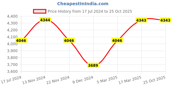 tatacliq.com Slazenger SL092239307 Analog Watch for Women slazenger Price History Graph from 17 Jul 2024 to 24 Oct 2025