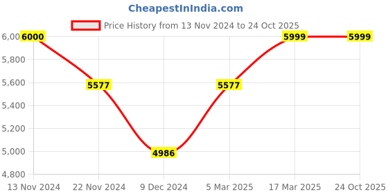 tatacliq.com Slazenger SL092242205 Analog Watch for Men slazenger Price History Graph from 13 Nov 2024 to 24 Oct 2025