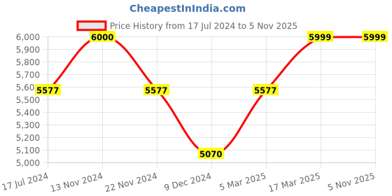 tatacliq.com Slazenger SL092243408 Analog Watch for Women slazenger Price History Graph from 17 Jul 2024 to 4 Nov 2025