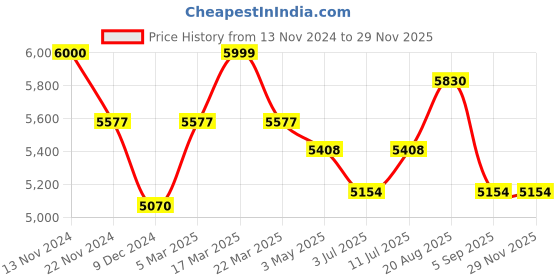tatacliq.com Slazenger SL092248202 Analog Watch for Men slazenger Price History Graph from 13 Nov 2024 to 27 Nov 2025